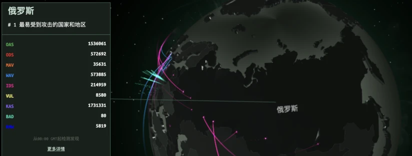 俄罗斯在卡巴斯基网络威胁实时地图上成为“最易受到攻击的国家和地区”