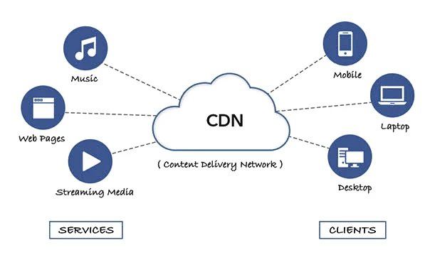 CDN 加速网络分发