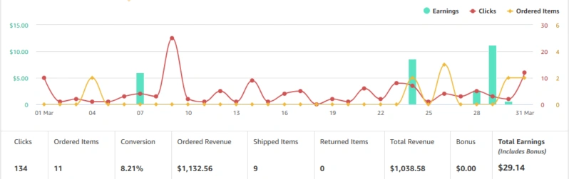 Amazon Associates 报告图表