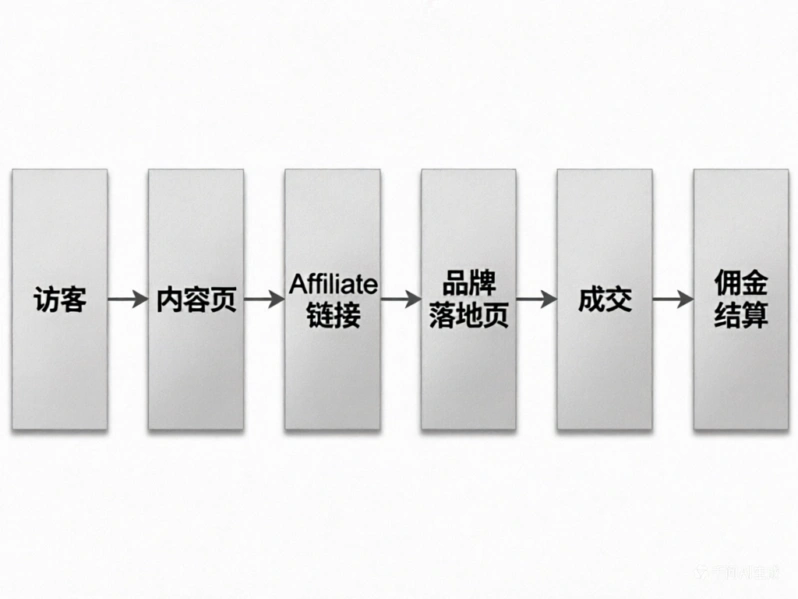 Affiliate 流程：访客→内容页→Affiliate链接→品牌落地页→成交→佣金结算