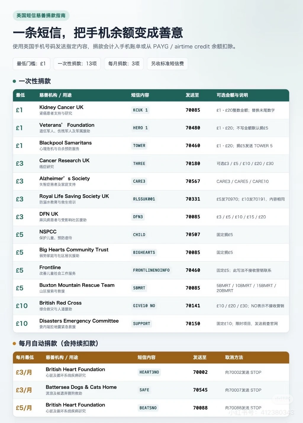 英国电话发送短信可捐赠项目